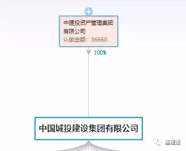 假央企再爆雷 中城投與中城建累計(jì)違約230億，投資管理隱患凸顯